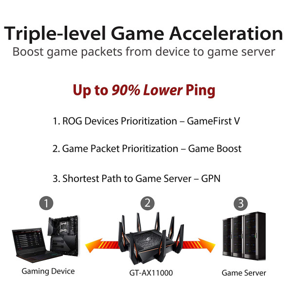 ASUS ROG RAPTURE GT-AX11000 Tri-band WiFi 6 Gaming Router